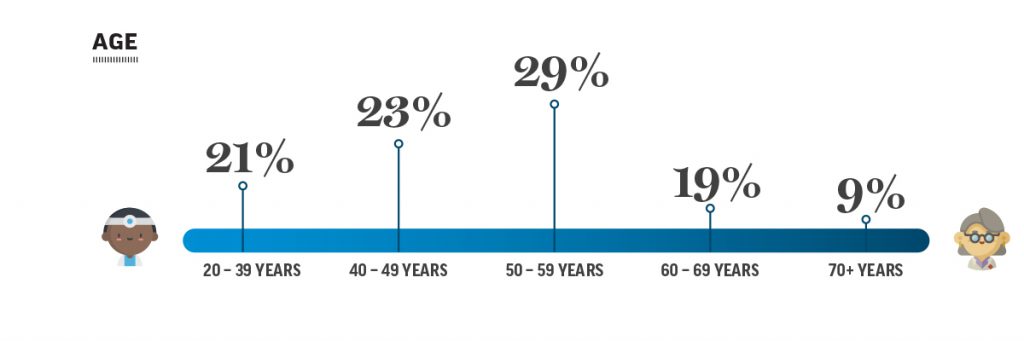 Infographic of complaints involving professional communications by age