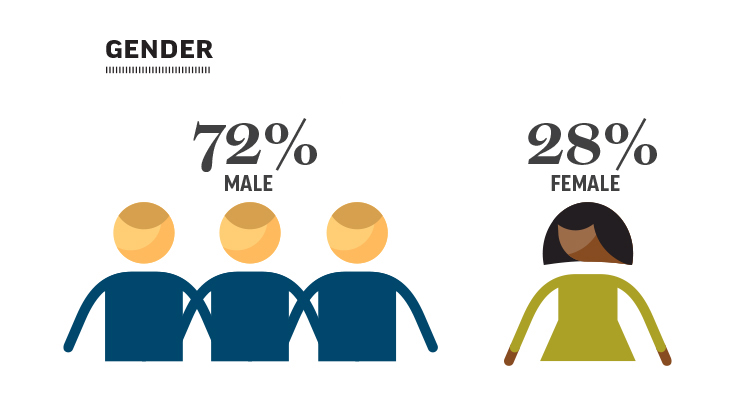 Complaints involving professional communications by gender