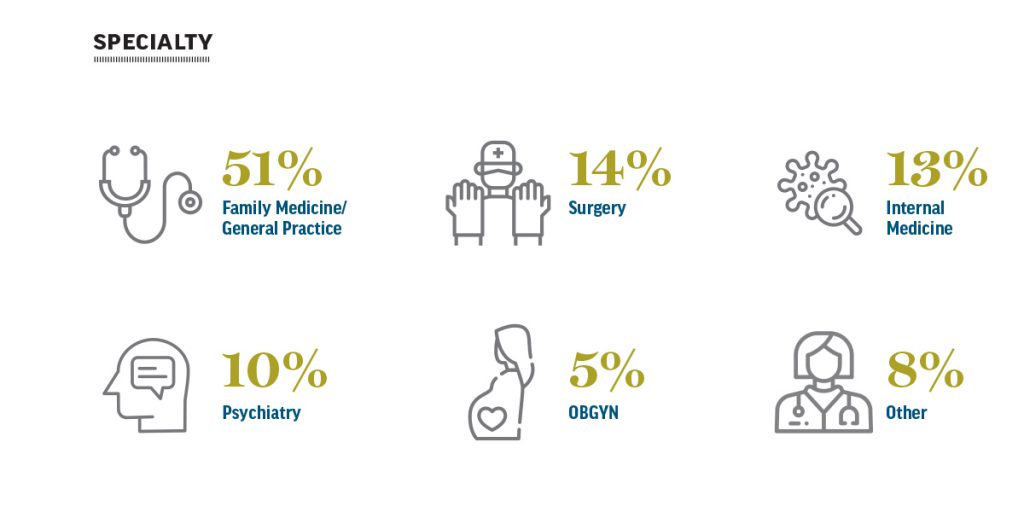 Infographic of complaints involving professional communications by specialty