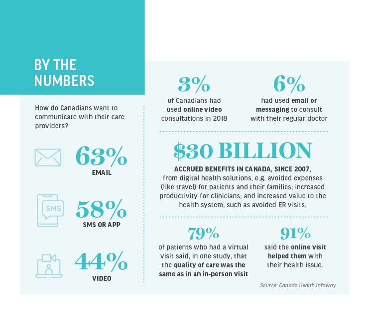Inforgraphic describing how Canadians want to communicate with their care providers