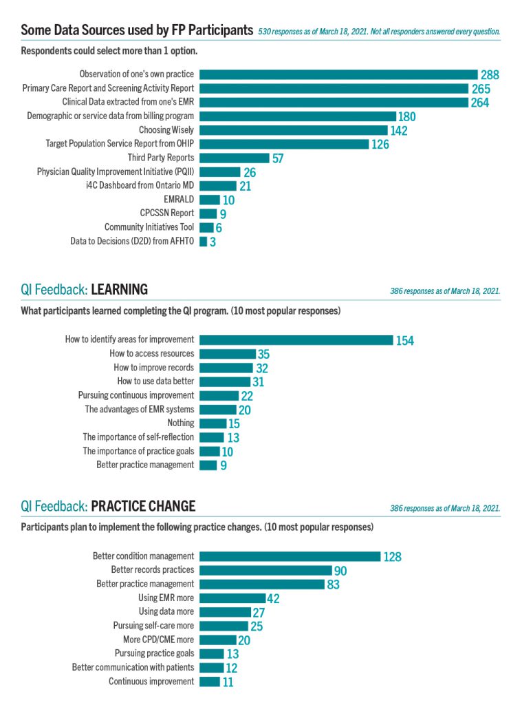 Responses to three questions in QI survey