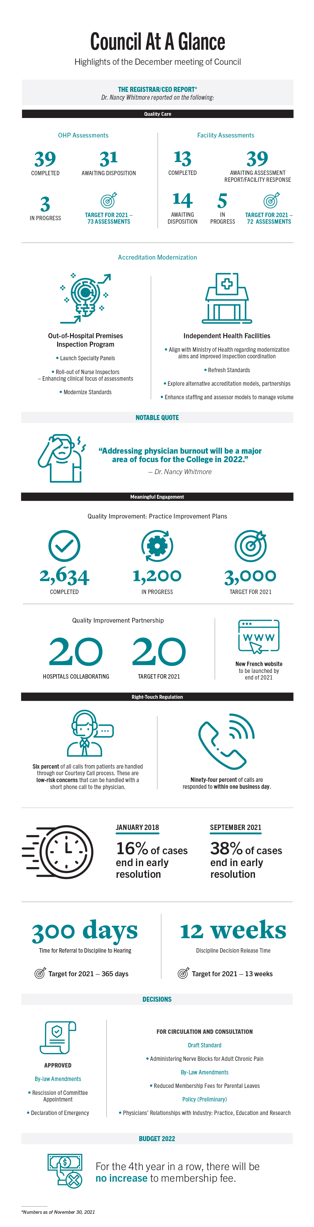Infographic providing an overview of the discussions and decisions made at the December 2021 Council Meeting