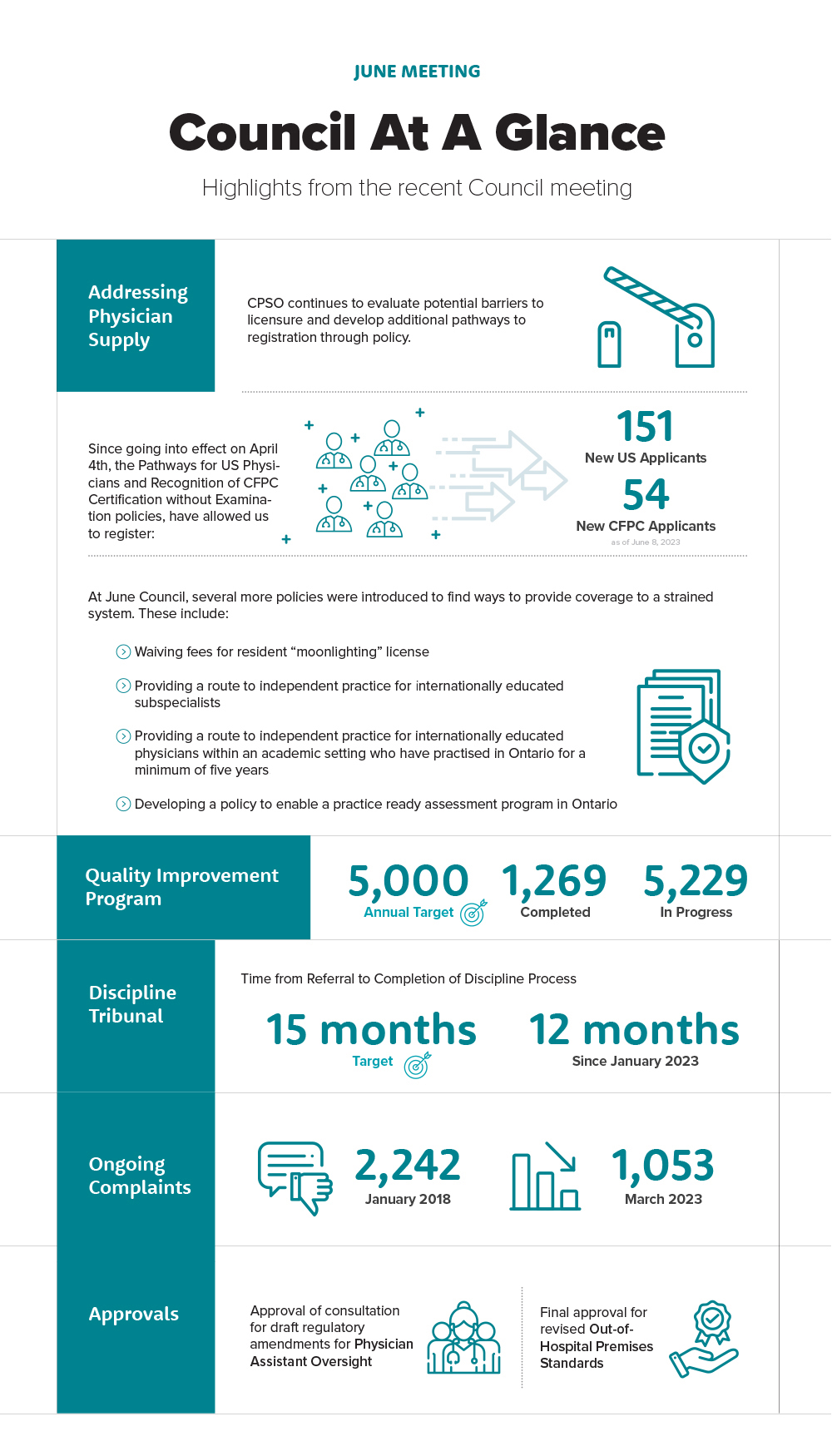 Infographic providing an overview of the discussions and decisions made at the June 2023 Council Meeting.