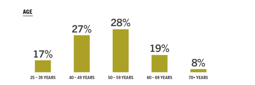 graph of complaints related to medical records by age