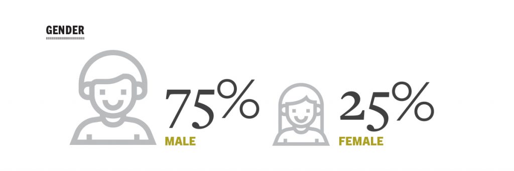 Complaints involving medical records by gender.