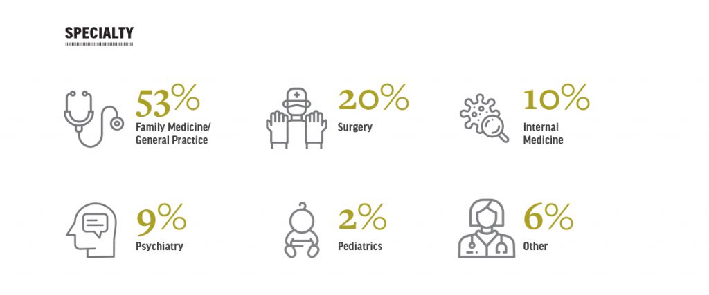 graph of complaints related to medical records by speciality