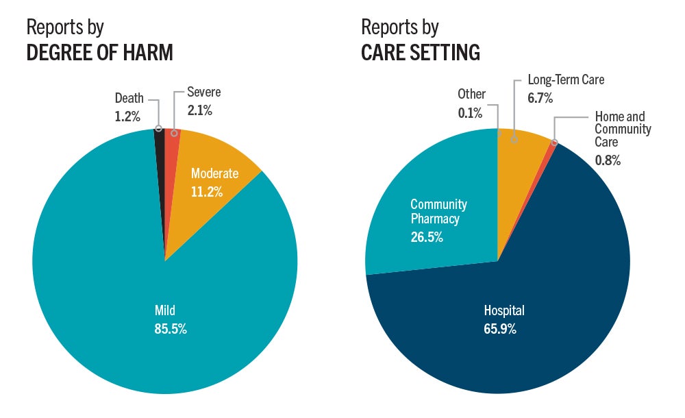 Two pie charts illustrating degree of harm reported in harm incidents and reported care setting where harm incidents occurred
