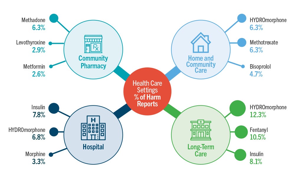 An illustration of medications most frequently cited in reports of harm incidents, by health care setting