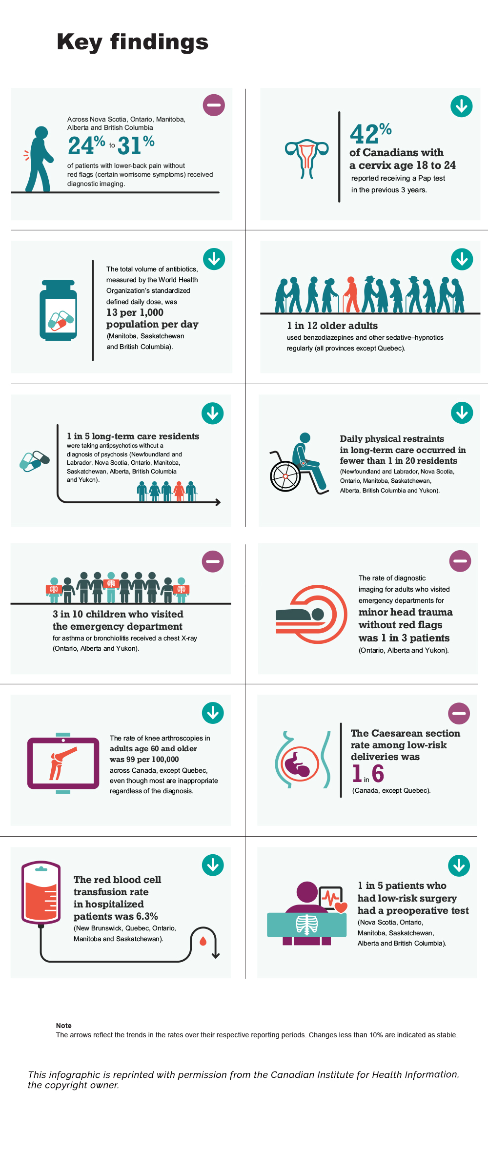 Key findings in "Overuse of Tests and Treatments in Canada" report 