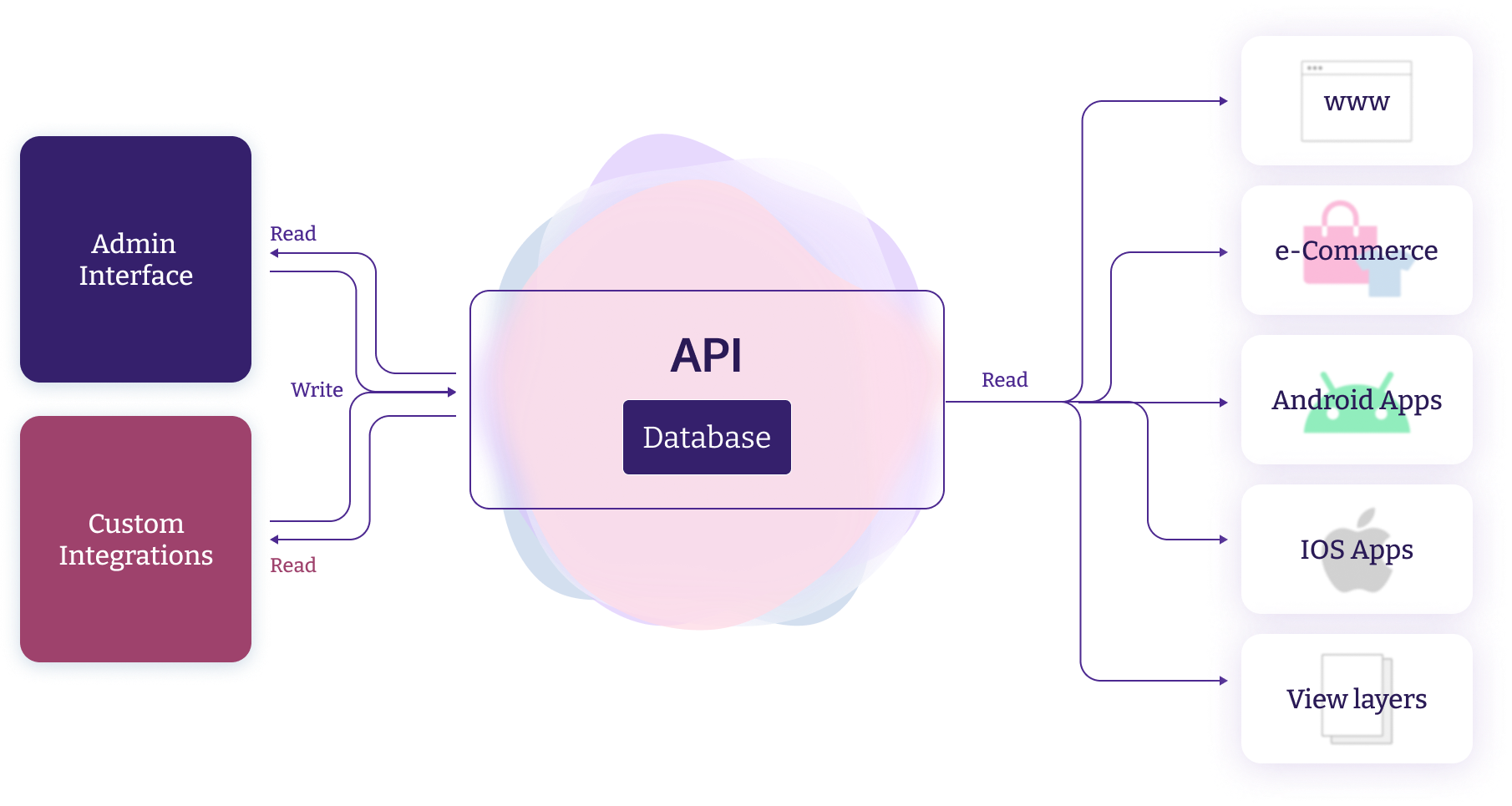 cms architecture