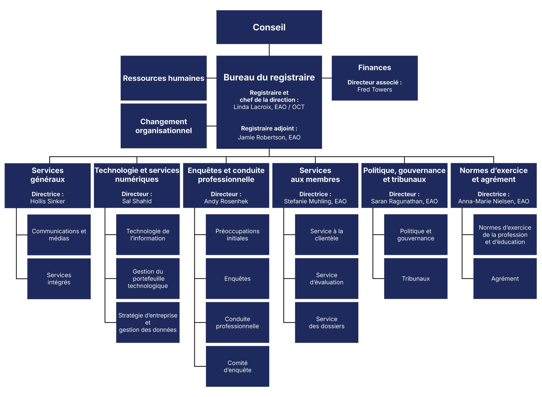 Organigramme. Une longue description se trouve ci-dessous.
