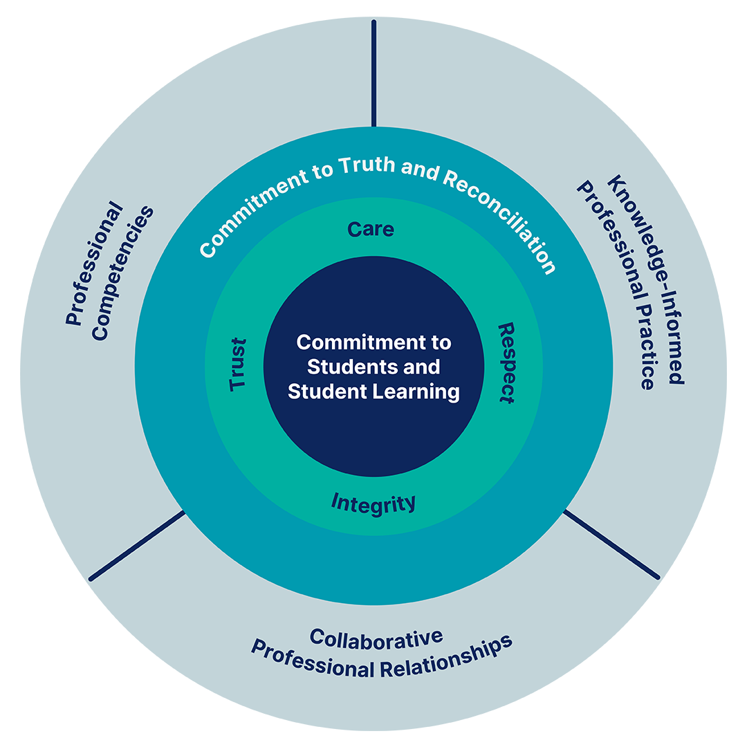 Concentric-circle diagram showing a professional standards framework. At the centre is “Commitment to Students and Student Learning,” surrounded by the values of care, respect, integrity, and trust, a commitment to truth and reconciliation, and the interconnected domains of professional competencies, knowledge-informed professional practice, and collaborative professional relationships.