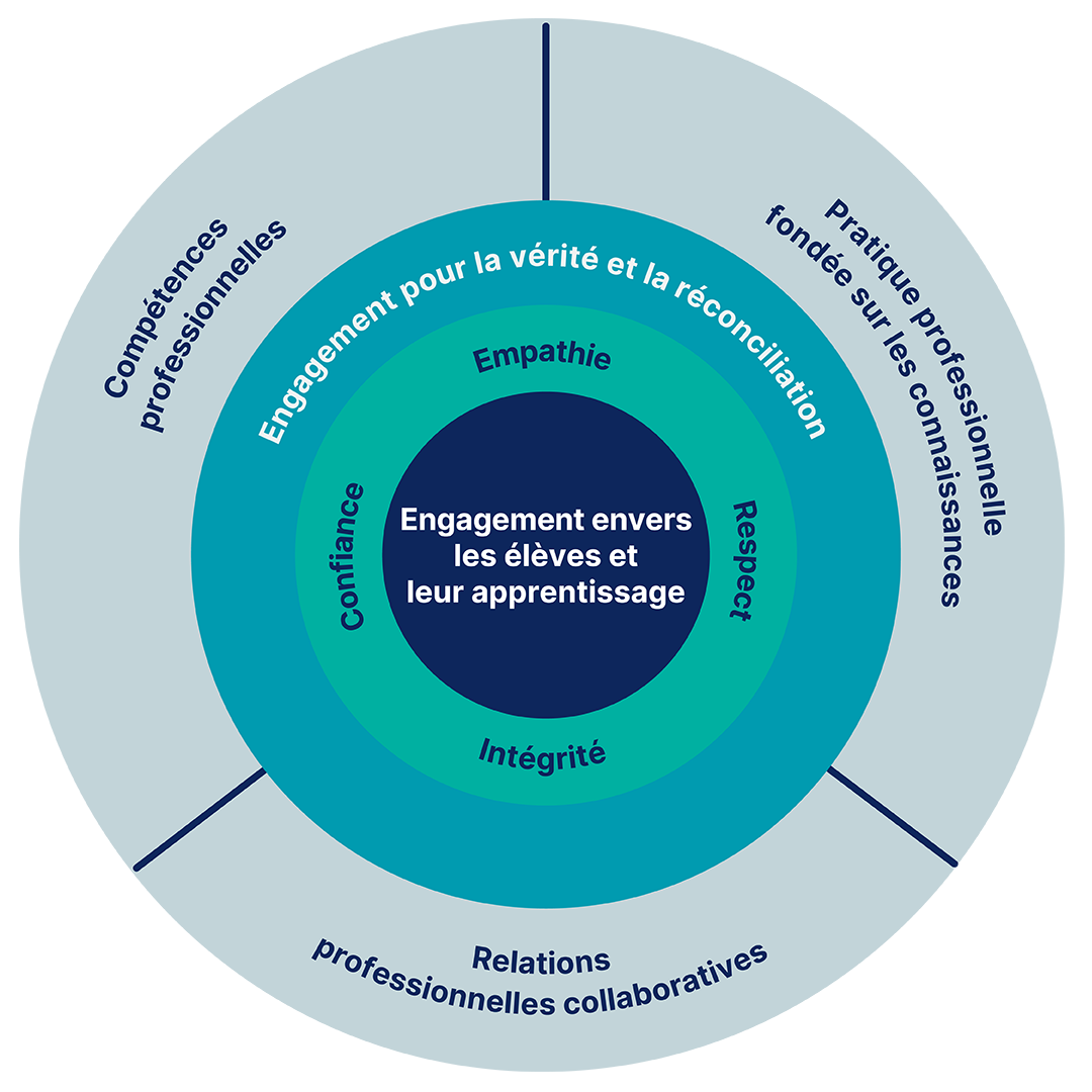 Schéma à cercles concentriques illustrant un cadre pour les normes professionnelles. La norme «Engagement envers les élèves et leur apprentissage» se trouve au centre et est entourée des valeurs que sont l’empathie, le respect, l’intégrité et la confiance, de la norme «Engagement pour la vérité et la réconciliation», ainsi que des domaines interdépendants que sont les compétences professionnelles, la pratique professionnelle fondée sur les connaissances et les relations professionnelles collaboratives.