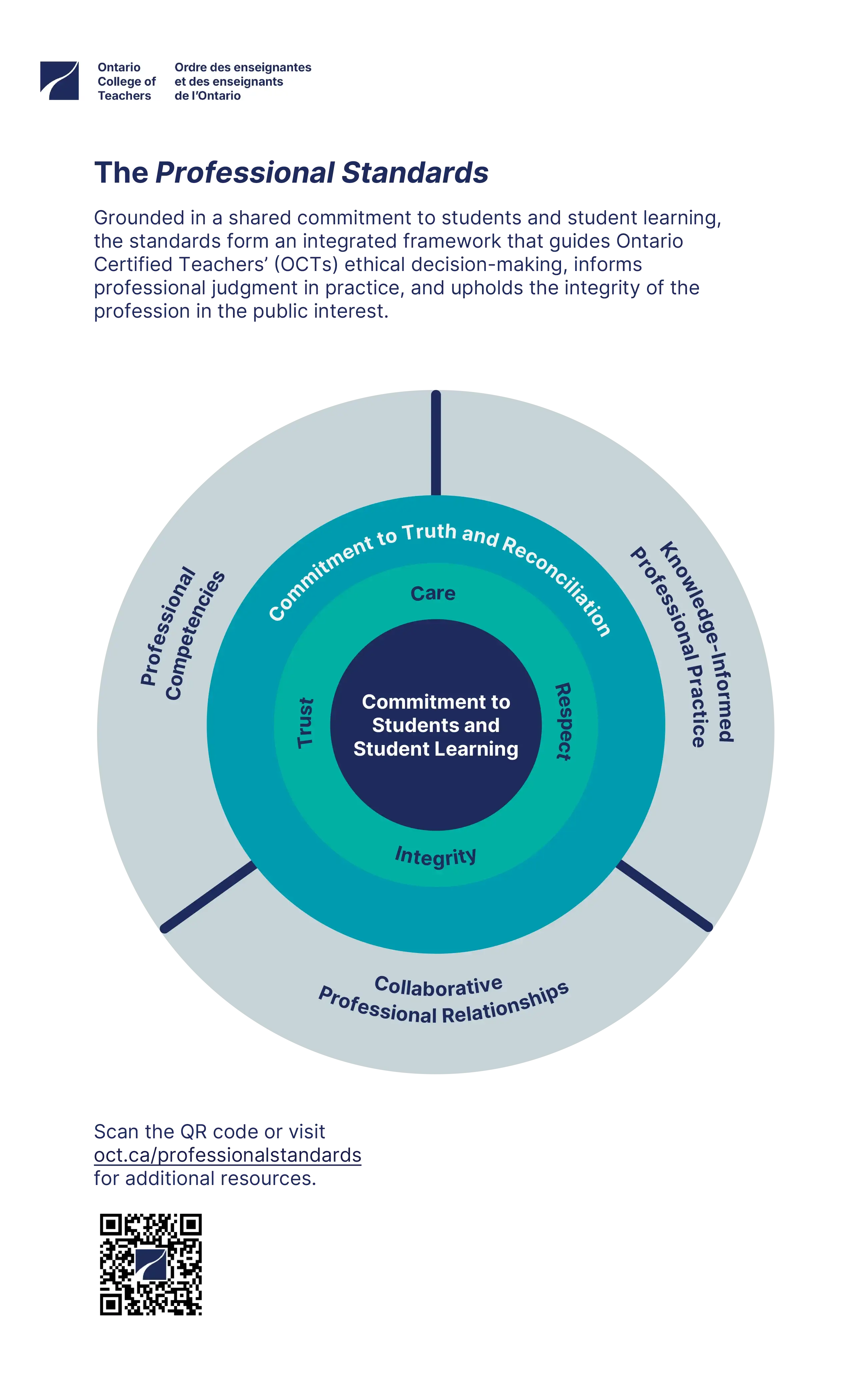 Concentric-circle diagram showing a professional standards framework. At the centre is “Commitment to Students and Student Learning,” surrounded by the values of care, respect, integrity, and trust, a commitment to truth and reconciliation, and the interconnected domains of professional competencies, knowledge-informed professional practice, and collaborative professional relationships.