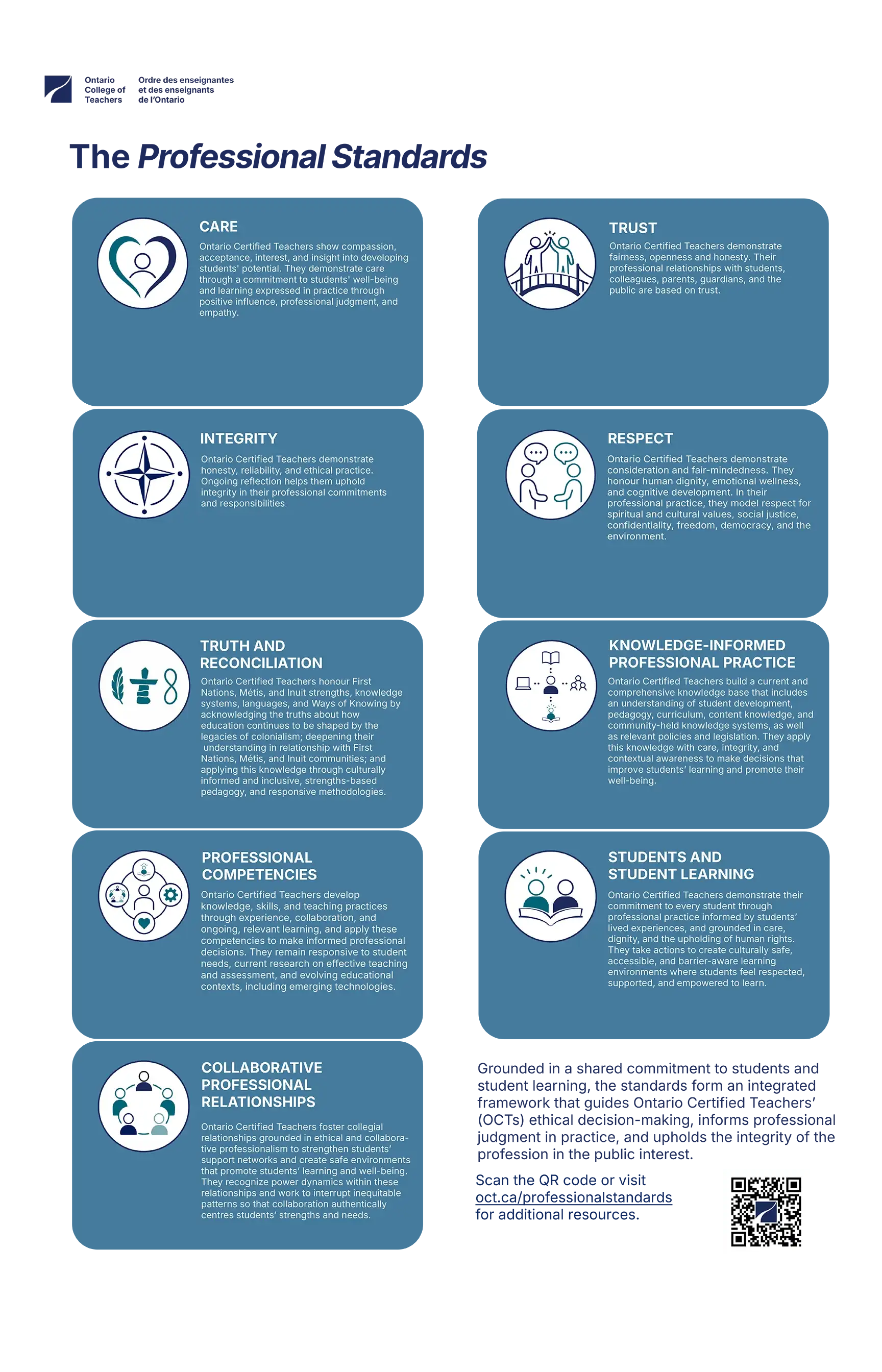 Grounded in a shared commitment to students and student learning, the standards form an integrated framework that guides Ontario Certified Teachersʼ (OCTs) ethical decision-making, informs professional judgment in practice, and upholds the integrity of the profession in the public interest.